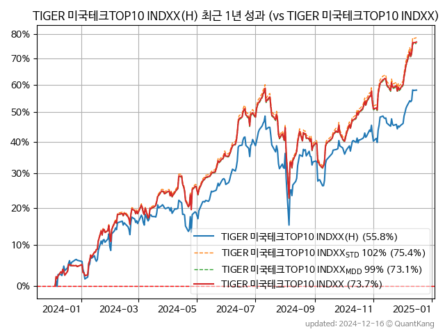 TIGER 미국테크TOP10 INDXX(H)