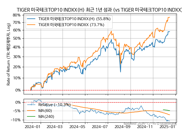 TIGER 미국테크TOP10 INDXX(H)