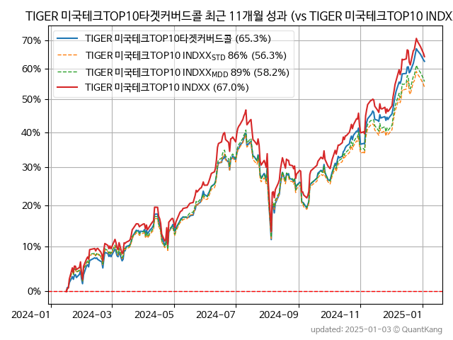 TIGER 미국테크TOP10타겟커버드콜