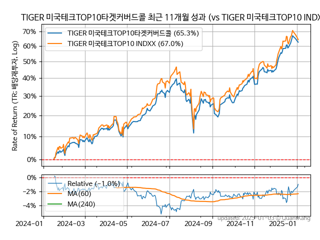 TIGER 미국테크TOP10타겟커버드콜