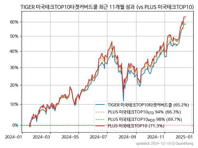 TIGER 미국테크TOP10타겟커버드콜