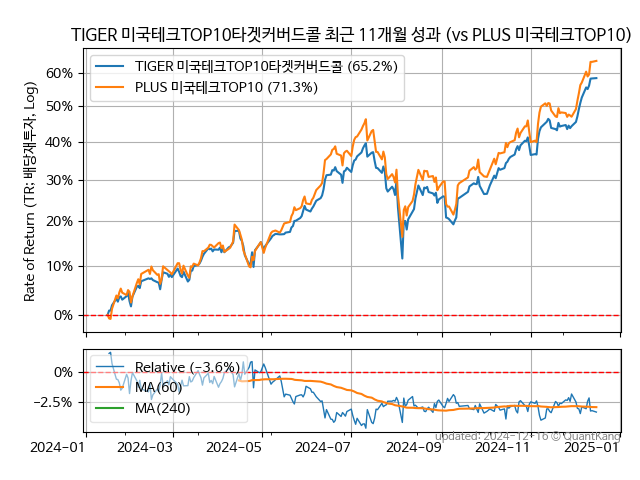 TIGER 미국테크TOP10타겟커버드콜