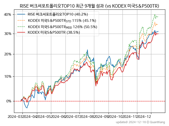 RISE 버크셔포트폴리오TOP10