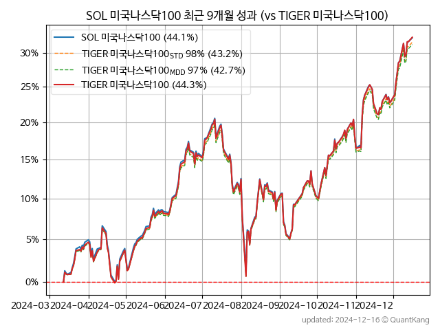 SOL 미국나스닥100