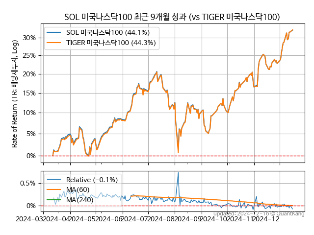 SOL 미국나스닥100