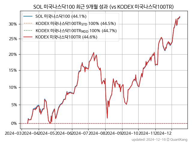 SOL 미국나스닥100