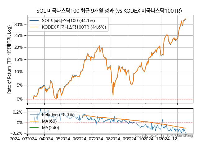 SOL 미국나스닥100