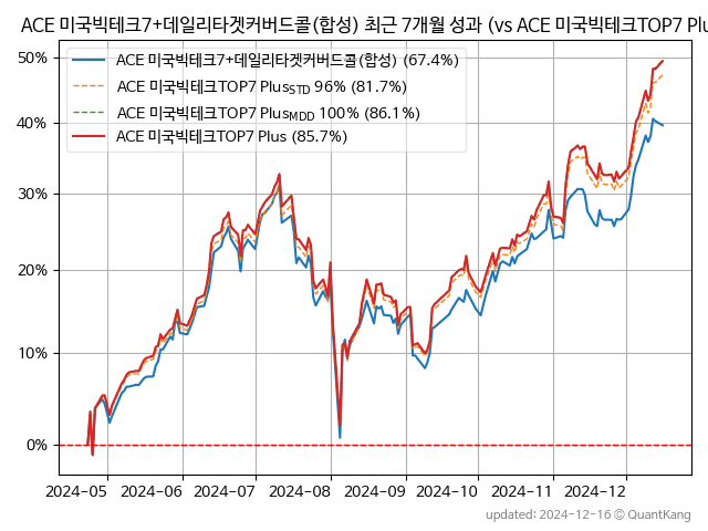 ACE 미국빅테크7+데일리타겟커버드콜(합성)