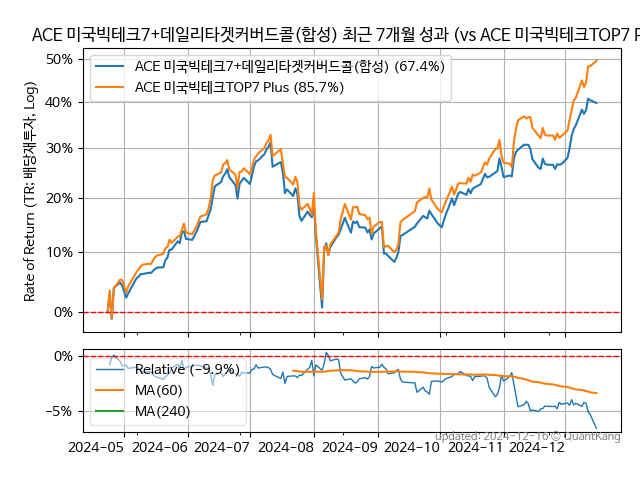 ACE 미국빅테크7+데일리타겟커버드콜(합성)