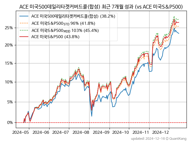 ACE 미국500데일리타겟커버드콜(합성)