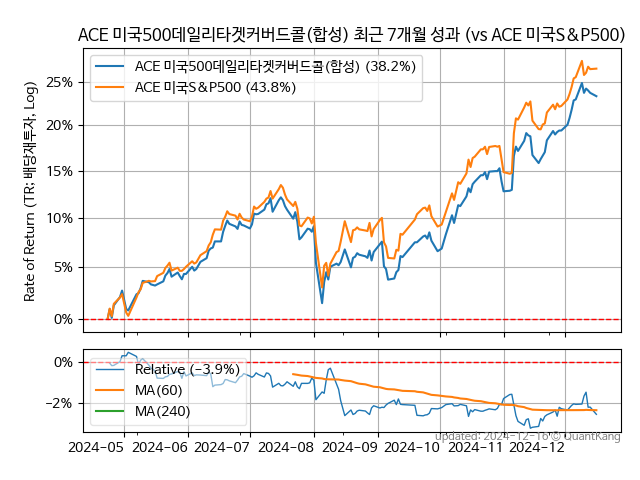 ACE 미국500데일리타겟커버드콜(합성)