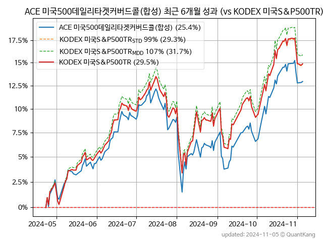 ACE 미국500데일리타겟커버드콜(합성)