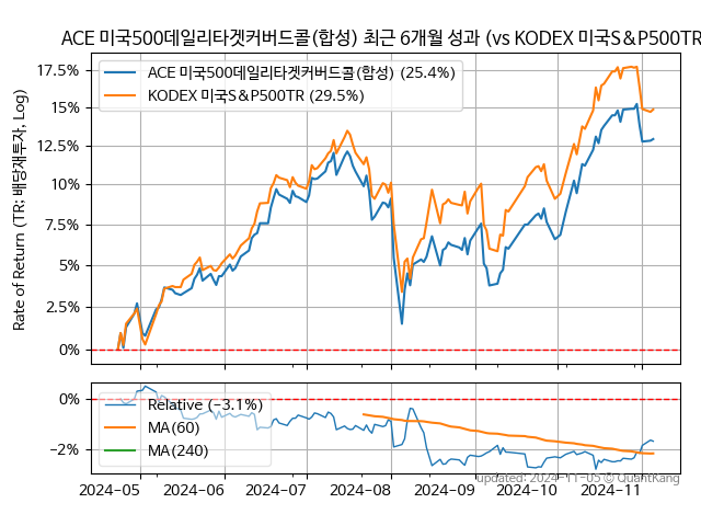 ACE 미국500데일리타겟커버드콜(합성)