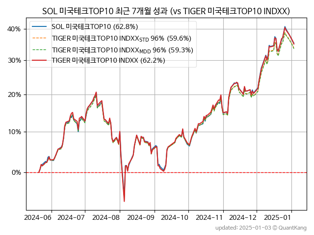 SOL 미국테크TOP10