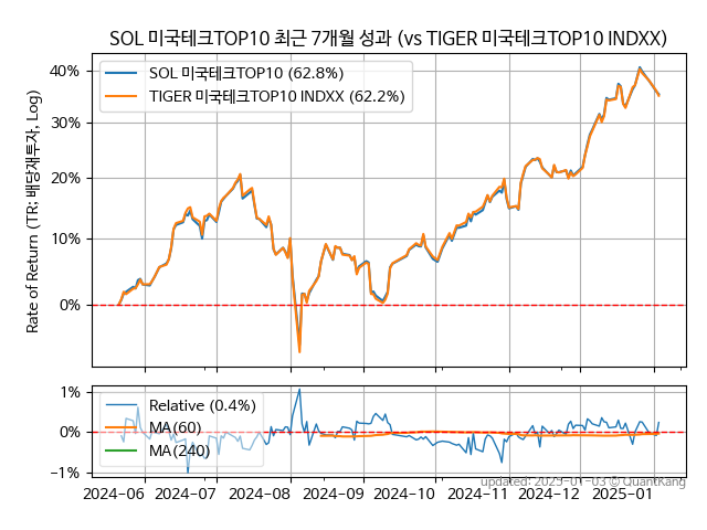 SOL 미국테크TOP10