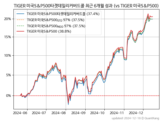 TIGER 미국S&P500타겟데일리커버드콜