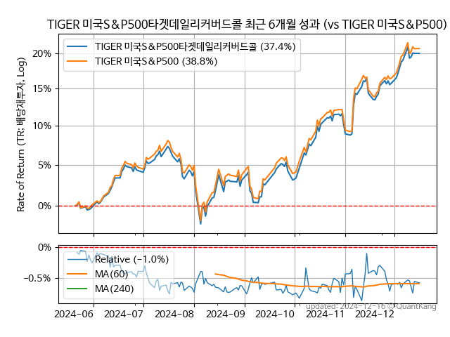 TIGER 미국S&P500타겟데일리커버드콜