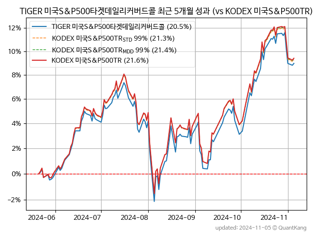 TIGER 미국S&P500타겟데일리커버드콜