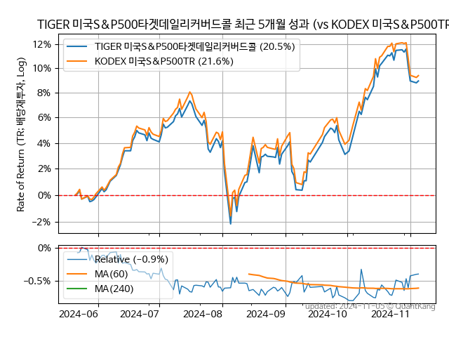 TIGER 미국S&P500타겟데일리커버드콜