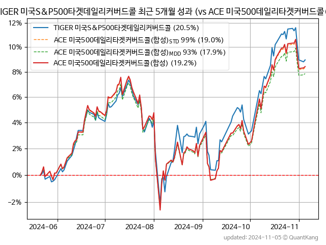 TIGER 미국S&P500타겟데일리커버드콜