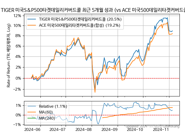 TIGER 미국S&P500타겟데일리커버드콜