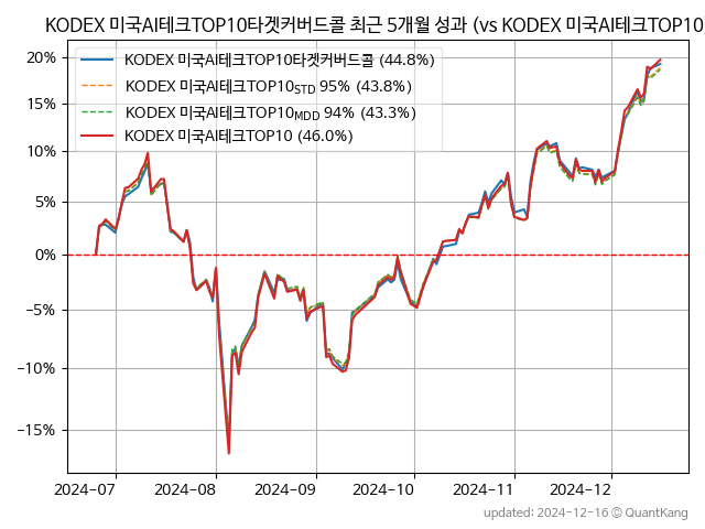 KODEX 미국AI테크TOP10타겟커버드콜