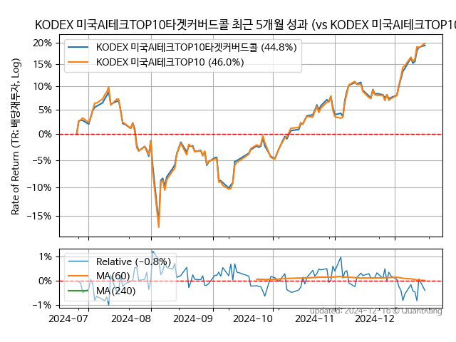 KODEX 미국AI테크TOP10타겟커버드콜