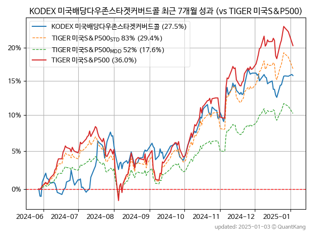 KODEX 미국배당다우존스타겟커버드콜