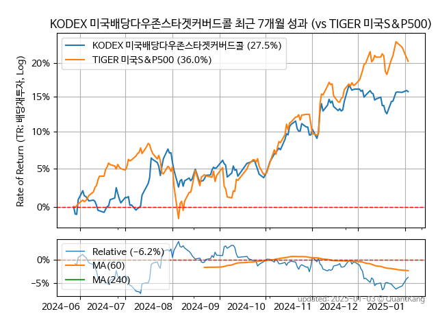 KODEX 미국배당다우존스타겟커버드콜