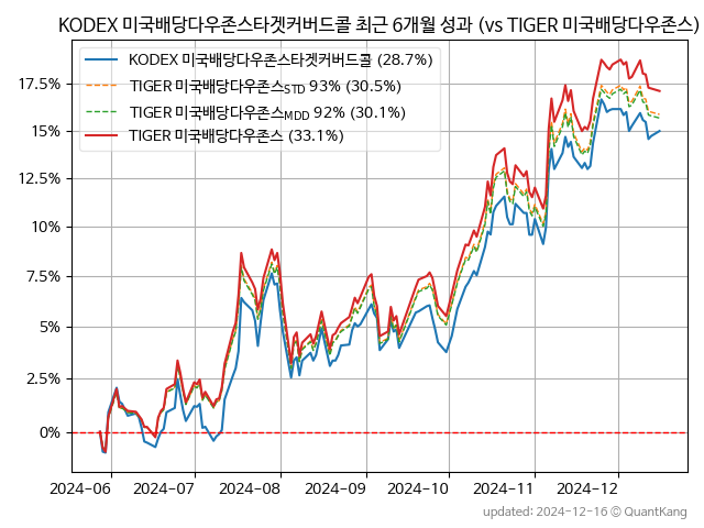 KODEX 미국배당다우존스타겟커버드콜