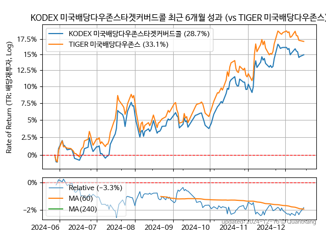 KODEX 미국배당다우존스타겟커버드콜