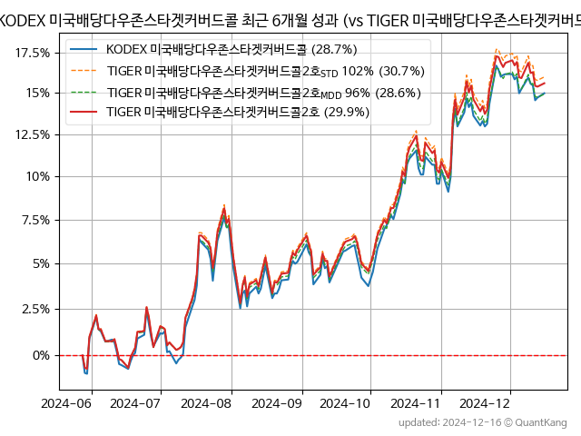 KODEX 미국배당다우존스타겟커버드콜