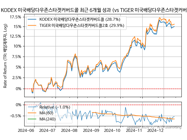 KODEX 미국배당다우존스타겟커버드콜