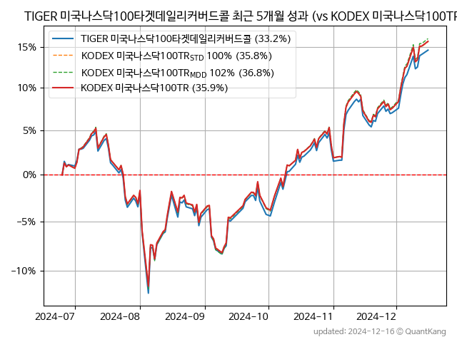 TIGER 미국나스닥100타겟데일리커버드콜