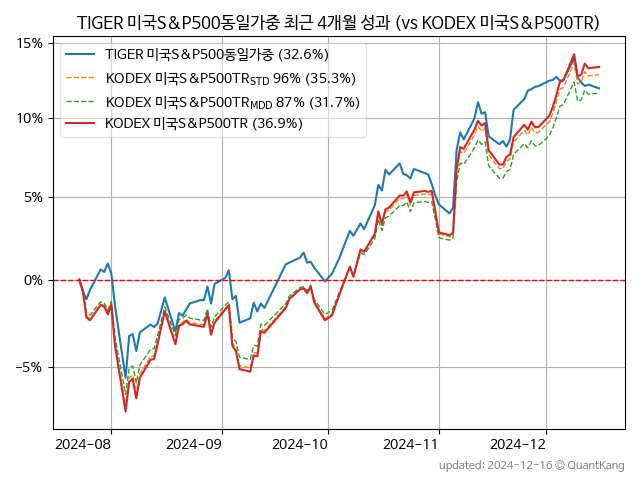 TIGER 미국S&P500동일가중