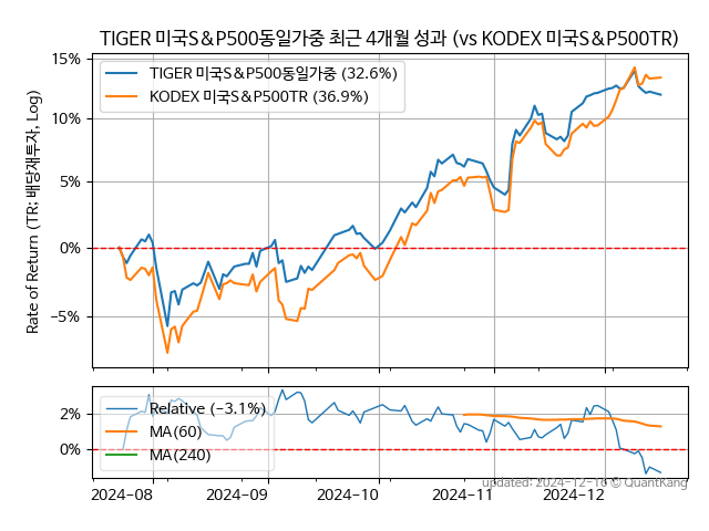 TIGER 미국S&P500동일가중