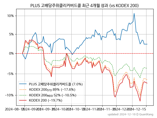 PLUS 고배당주위클리커버드콜