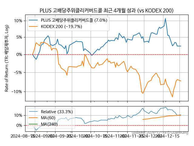 PLUS 고배당주위클리커버드콜