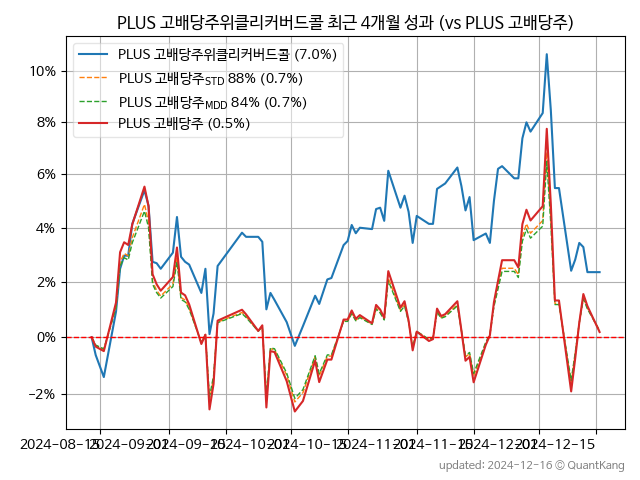 PLUS 고배당주위클리커버드콜