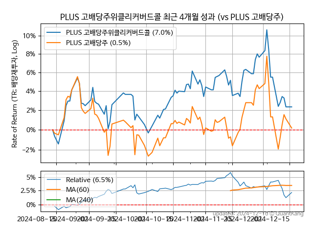 PLUS 고배당주위클리커버드콜