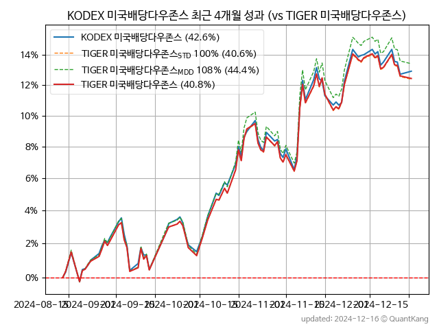 KODEX 미국배당다우존스