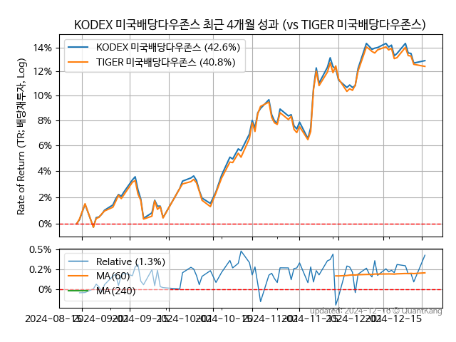 KODEX 미국배당다우존스