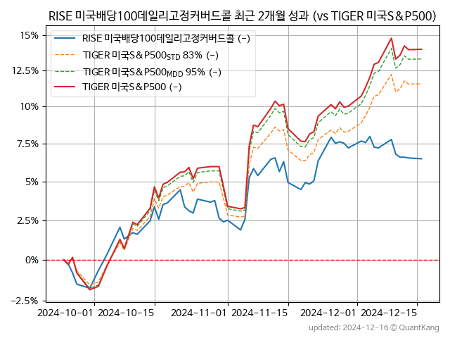 RISE 미국배당100데일리고정커버드콜