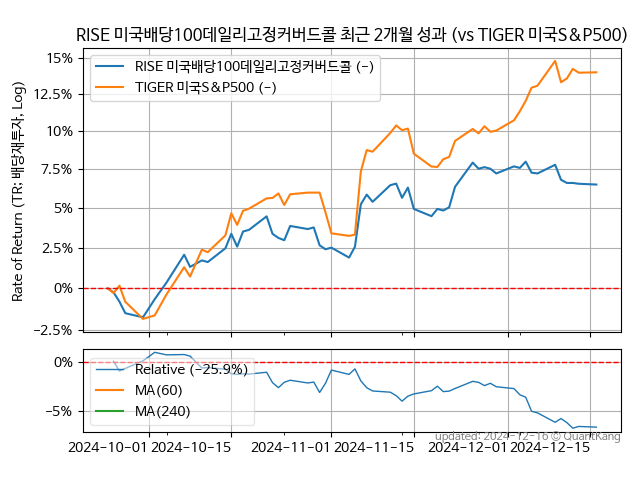 RISE 미국배당100데일리고정커버드콜