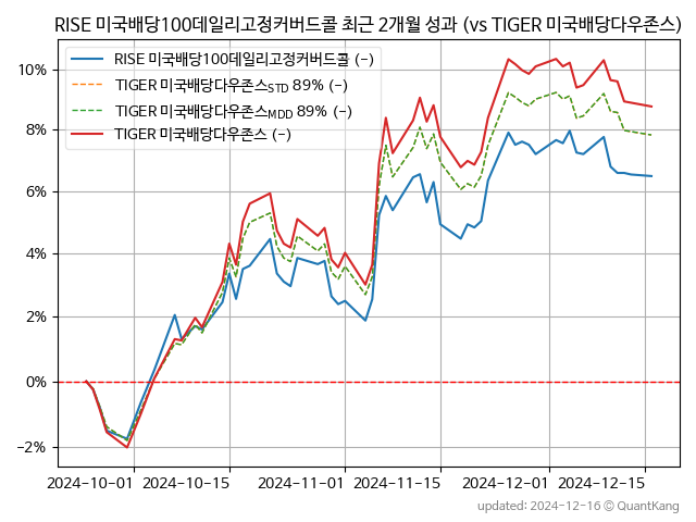 RISE 미국배당100데일리고정커버드콜