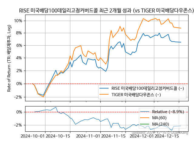 RISE 미국배당100데일리고정커버드콜