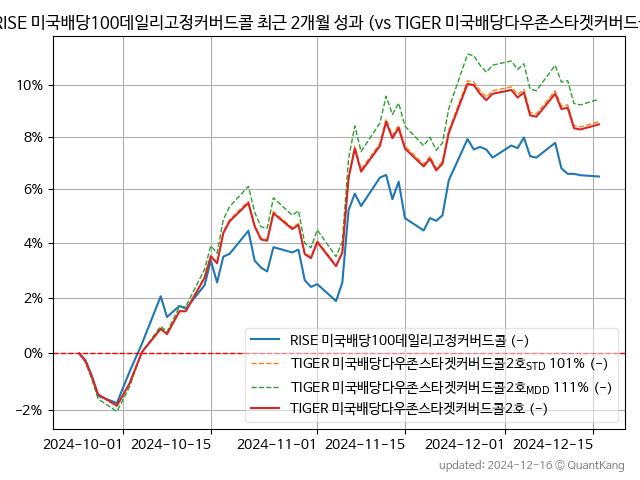 RISE 미국배당100데일리고정커버드콜