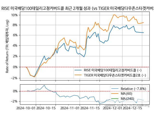 RISE 미국배당100데일리고정커버드콜