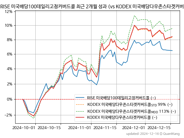 RISE 미국배당100데일리고정커버드콜