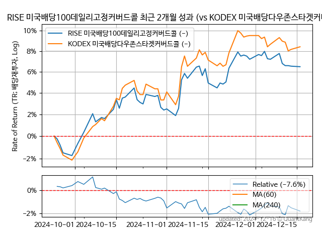 RISE 미국배당100데일리고정커버드콜